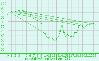 Courbe de l'humidit relative pour Le Goeree