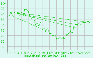 Courbe de l'humidit relative pour Stavanger / Sola