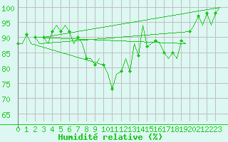 Courbe de l'humidit relative pour Vigo / Peinador