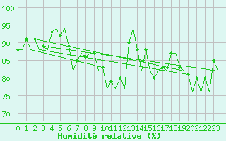 Courbe de l'humidit relative pour London / Heathrow (UK)
