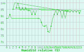 Courbe de l'humidit relative pour Rygge