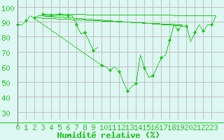 Courbe de l'humidit relative pour Burgos (Esp)