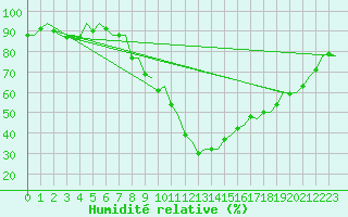 Courbe de l'humidit relative pour Pamplona (Esp)