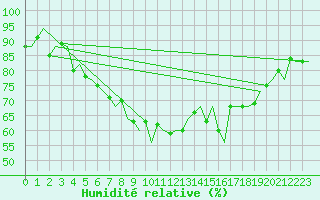 Courbe de l'humidit relative pour Woensdrecht
