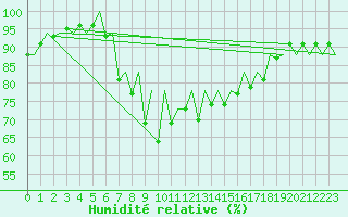 Courbe de l'humidit relative pour Santander / Parayas