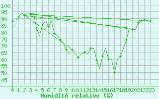 Courbe de l'humidit relative pour Molde / Aro