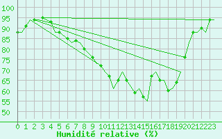 Courbe de l'humidit relative pour Alesund / Vigra