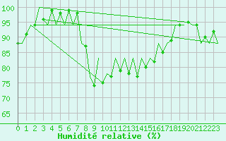 Courbe de l'humidit relative pour Santander / Parayas