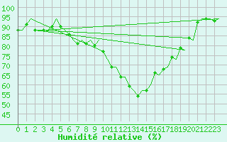 Courbe de l'humidit relative pour Goteborg / Landvetter