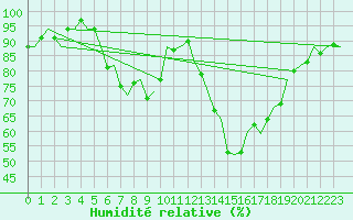 Courbe de l'humidit relative pour Gilze-Rijen