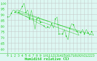 Courbe de l'humidit relative pour Amsterdam Airport Schiphol
