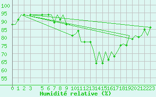 Courbe de l'humidit relative pour Bournemouth (UK)