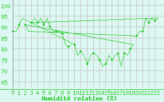 Courbe de l'humidit relative pour Asturias / Aviles