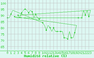 Courbe de l'humidit relative pour Dublin (Ir)