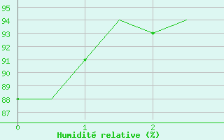 Courbe de l'humidit relative pour Eindhoven (PB)