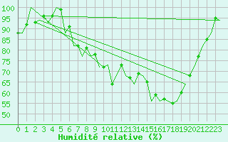 Courbe de l'humidit relative pour Farnborough