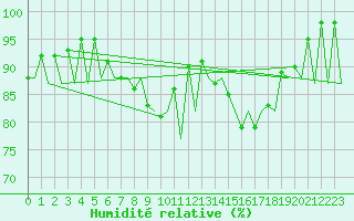 Courbe de l'humidit relative pour Vilhelmina