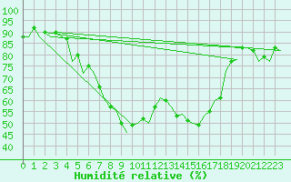Courbe de l'humidit relative pour Murcia / San Javier