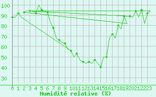 Courbe de l'humidit relative pour Bacau