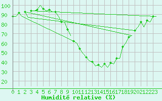 Courbe de l'humidit relative pour Pamplona (Esp)