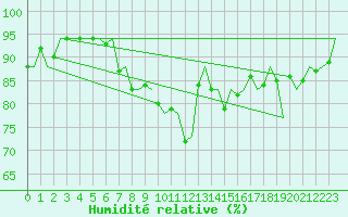Courbe de l'humidit relative pour Wien / Schwechat-Flughafen