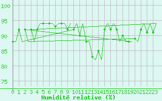 Courbe de l'humidit relative pour Platform F3-fb-1 Sea