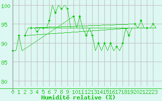Courbe de l'humidit relative pour Beauvechain (Be)
