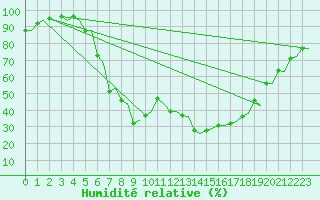 Courbe de l'humidit relative pour Goteborg / Landvetter