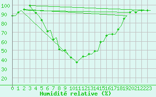 Courbe de l'humidit relative pour Skelleftea Airport