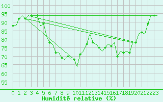 Courbe de l'humidit relative pour Bremen