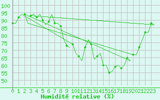 Courbe de l'humidit relative pour Shannon Airport