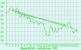 Courbe de l'humidit relative pour Erfurt-Bindersleben