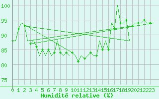 Courbe de l'humidit relative pour Debrecen