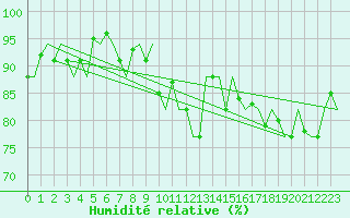 Courbe de l'humidit relative pour Vlissingen