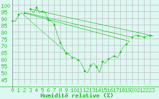 Courbe de l'humidit relative pour Muenster / Osnabrueck