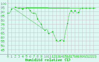 Courbe de l'humidit relative pour Fritzlar