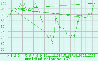 Courbe de l'humidit relative pour Leipzig-Schkeuditz