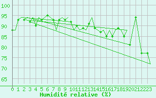 Courbe de l'humidit relative pour Platform L9-ff-1 Sea