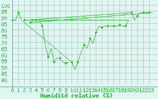 Courbe de l'humidit relative pour Kalamata Airport