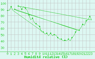 Courbe de l'humidit relative pour Hannover