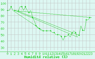 Courbe de l'humidit relative pour Milano / Malpensa