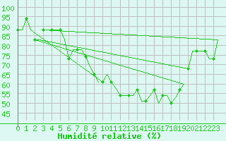 Courbe de l'humidit relative pour Anapa / Vitiazevo