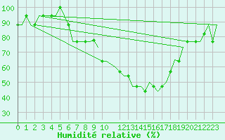 Courbe de l'humidit relative pour Alpnach