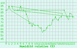 Courbe de l'humidit relative pour Sabadell