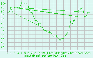 Courbe de l'humidit relative pour Milan (It)