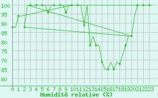 Courbe de l'humidit relative pour San Sebastian (Esp)
