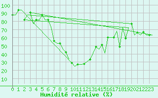 Courbe de l'humidit relative pour Dubrovnik / Cilipi