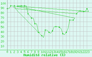 Courbe de l'humidit relative pour Olbia / Costa Smeralda