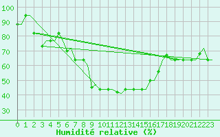 Courbe de l'humidit relative pour Heraklion Airport
