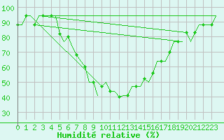 Courbe de l'humidit relative pour Izmir / Adnan Menderes